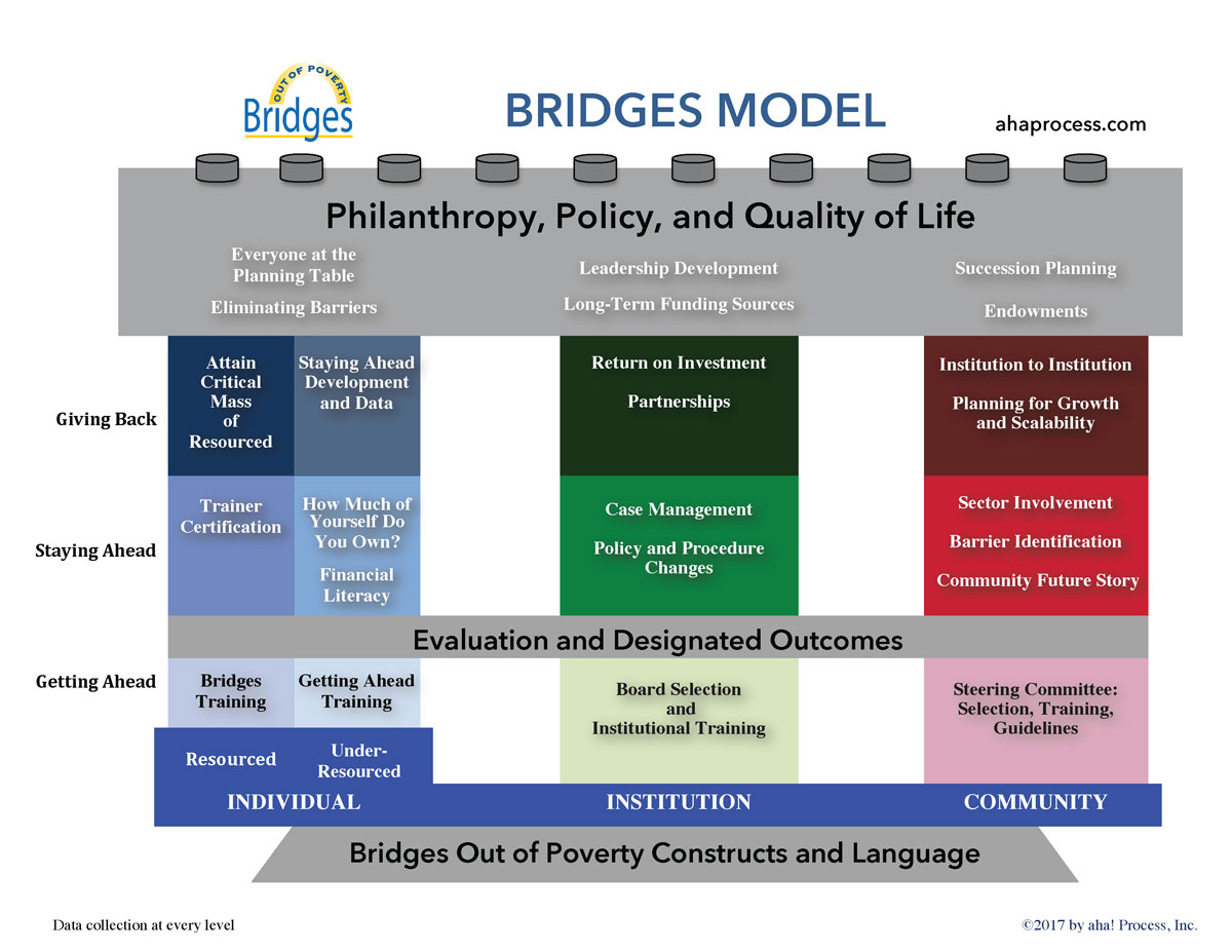 Bridges Model Overview